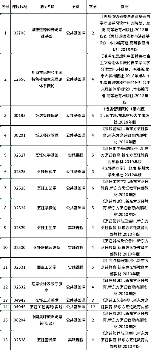 2022年貴州自考640202烹飪工藝與營養(yǎng)（?？疲I(yè)計劃