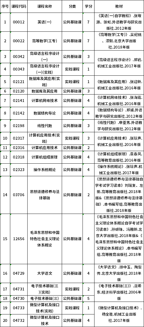 2022年贵州自考610201计算机应用技术（专科）专业计划