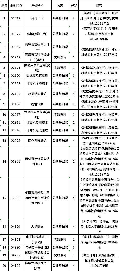 2022年貴州自考610201計算機(jī)應(yīng)用技術(shù)（專科）專業(yè)計劃