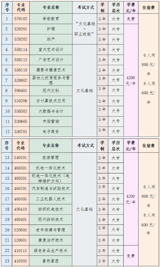 宁夏民族职业技术学院2022年高职分类考试专业计划