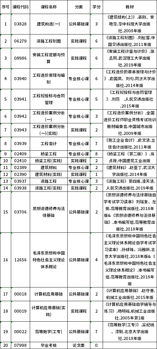 2022年貴州自考540502工程造價（專科）專業(yè)計劃