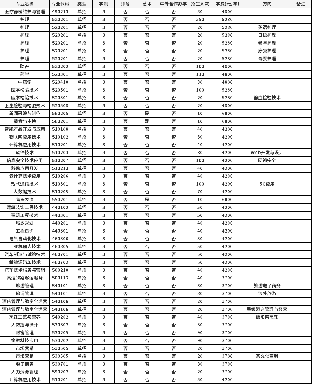 2021年信阳职业技术学院高职单招招生专业计划