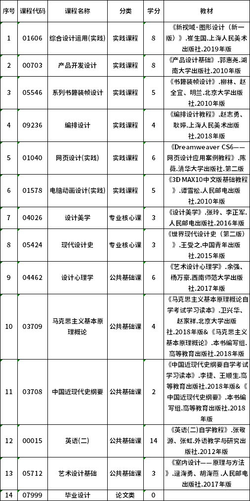 2022年貴州自考130504產(chǎn)品設(shè)計（視覺傳達(dá)設(shè)計方向）（專升本）專業(yè)計劃