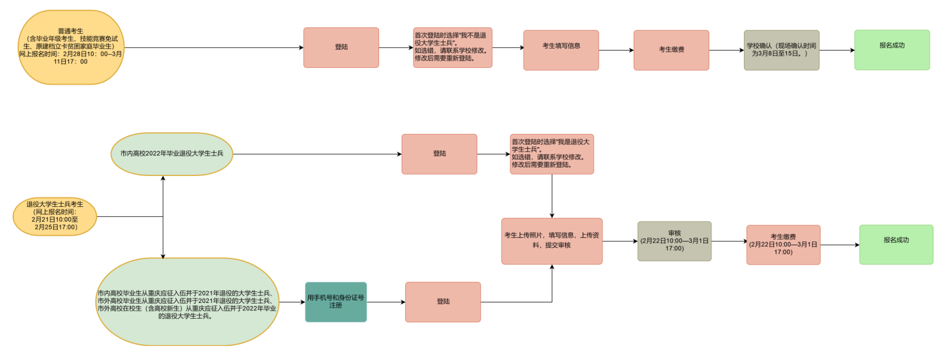 2022年重慶專升本退役士兵考生報名流程圖解