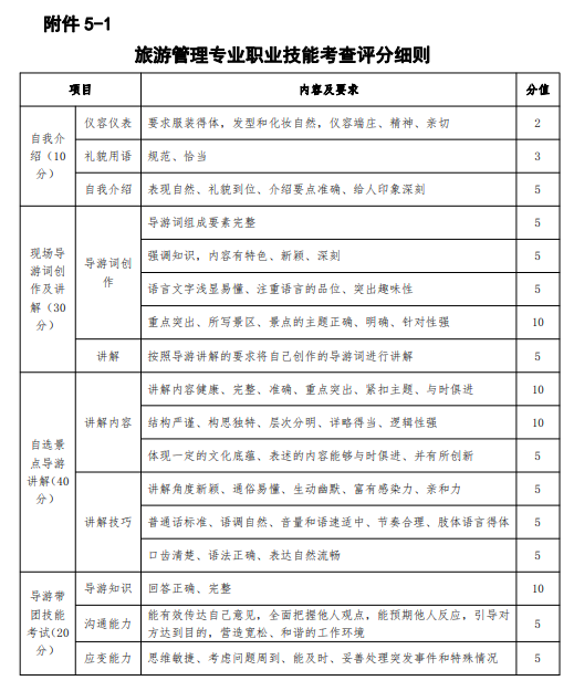 旅游管理專業(yè)職業(yè)技能考查評(píng)分細(xì)則