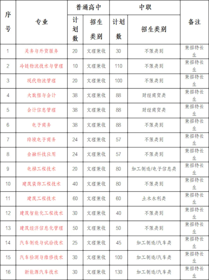 2022年成都工業(yè)職業(yè)技術(shù)學(xué)院高職單招招生專業(yè)計(jì)劃