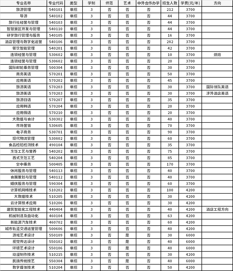 2021年鄭州旅遊職業學院高職單招報名考試信息