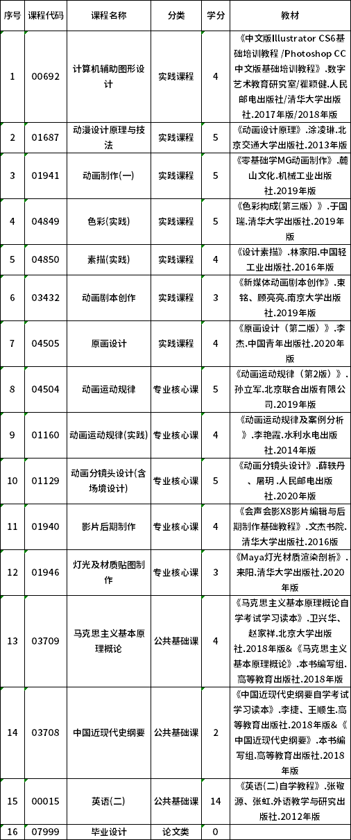 2022年貴州自考130310動(dòng)畫（專升本）專業(yè)計(jì)劃