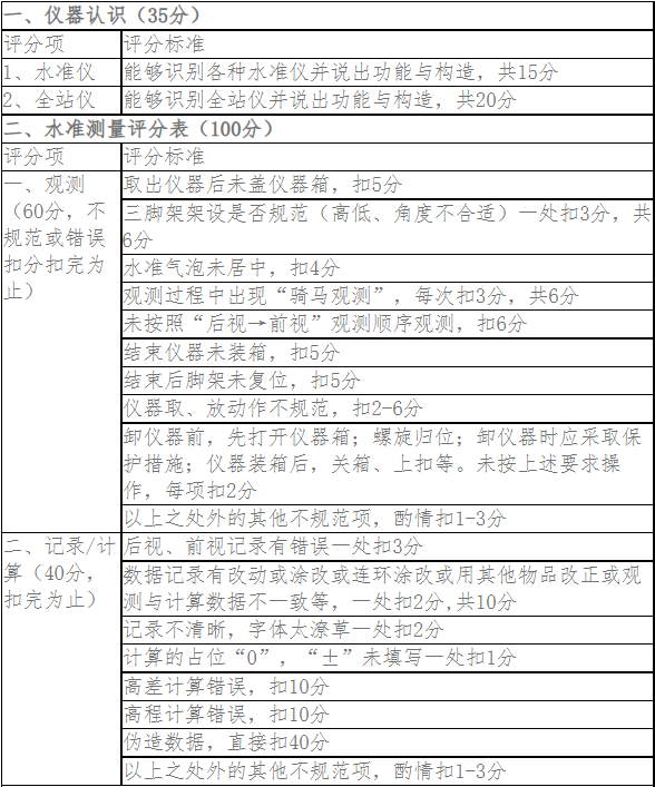 測(cè)試內(nèi)容及評(píng)價(jià)標(biāo)準(zhǔn)