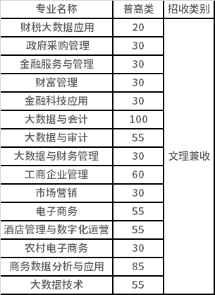 2022年四川財(cái)經(jīng)職業(yè)學(xué)院普高類高職單招招生專業(yè)計(jì)劃