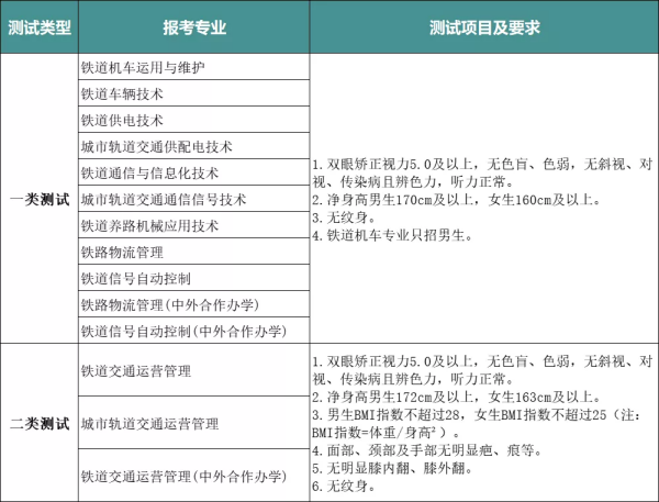 2022年单独考试招生专业报名资格测试标准