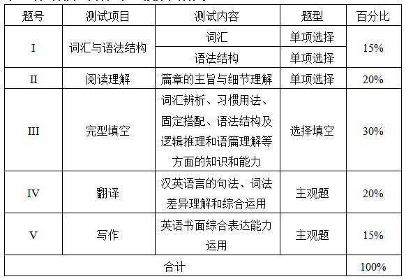 測試項(xiàng)目、內(nèi)容、題型及分值分配表