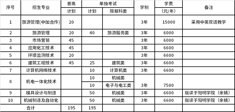 2022年宁波职业技术学院高职提前招生专业计划