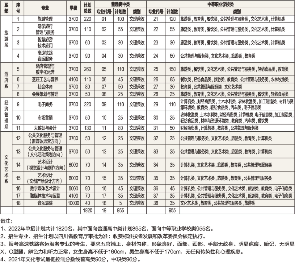 2022年南充文化旅游職業(yè)學(xué)院高職單招招生專業(yè)計劃