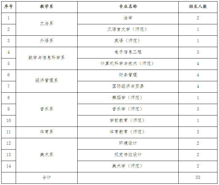 招生專業(yè)