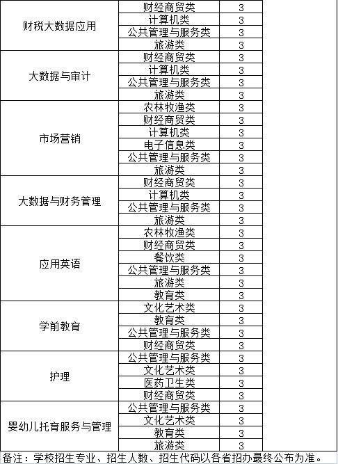 2022年西南交通大學(xué)希望學(xué)院高職單招招生專業(yè)