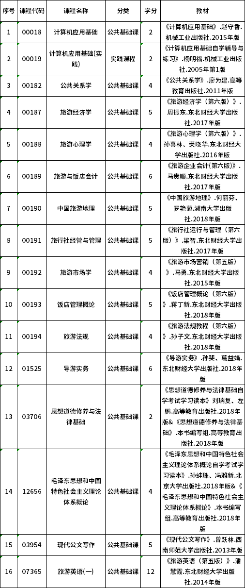 2022年貴州自考640101旅游管理（專科）專業(yè)計劃