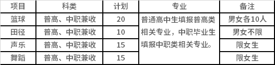 2022年四川財經(jīng)職業(yè)學院特長生類高職單招招生專業(yè)計劃