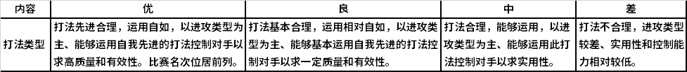 打法类型评价标准