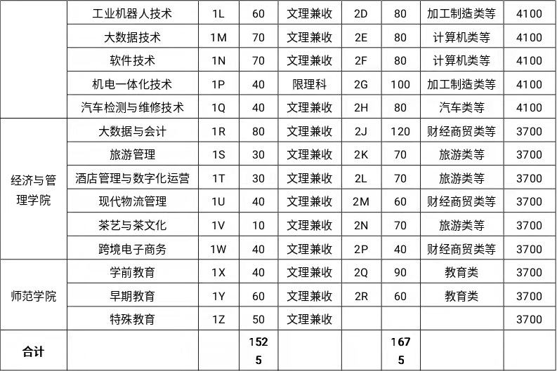 2022年雅安職業(yè)技術(shù)學(xué)院高職單招招生專業(yè)計(jì)劃