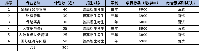 2022年浙江金融職業(yè)學(xué)院高職提前招生專業(yè)計(jì)劃