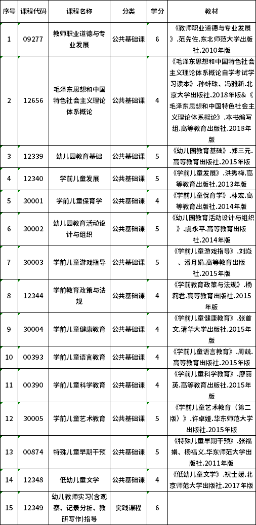 2022年貴州自考670102K學前教育（專科）專業(yè)計劃