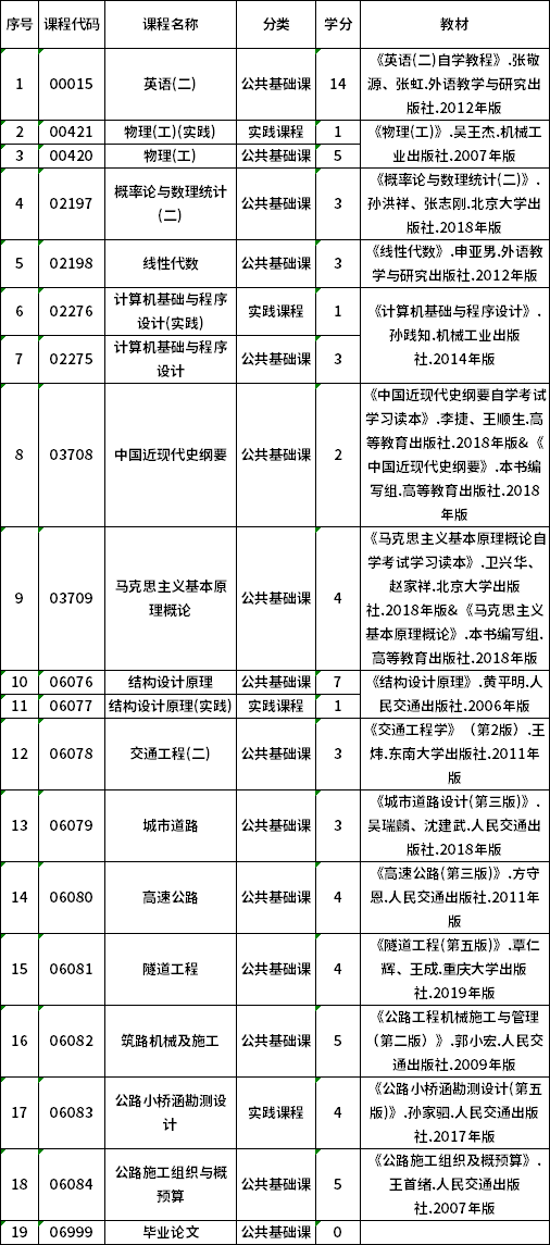 2022年貴州自考081006T道路橋梁與渡河工程（專(zhuān)升本）專(zhuān)業(yè)計(jì)劃