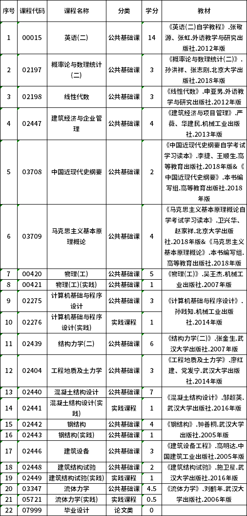 2022年贵州自考081001土木工程（专升本）专业计划