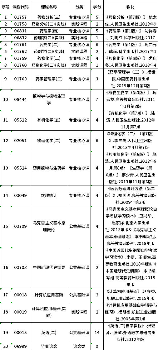 2022年贵州自考100701药学（专升本）专业计划