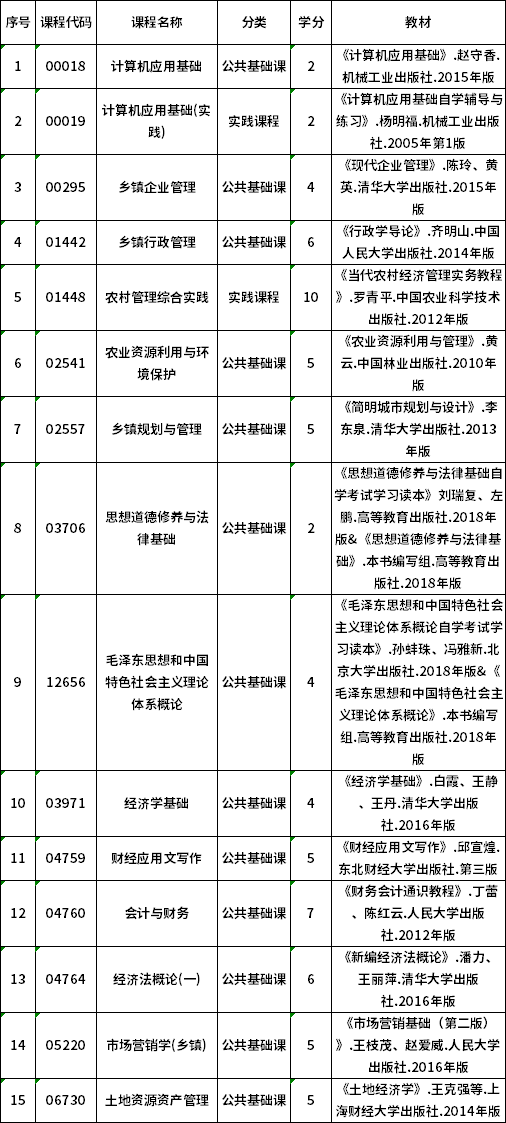 2022年贵州自考510118农业经济管理（专科）专业计划
