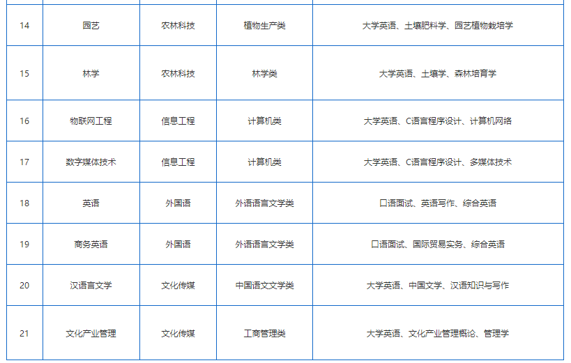 2022年湖南應用技術學院專升本考試科目