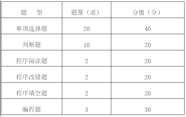 題型結(jié)構(gòu)