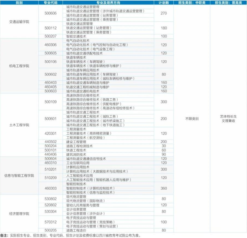 2022年德陽城市軌道交通職業(yè)學(xué)院高職單招招生專業(yè)計劃