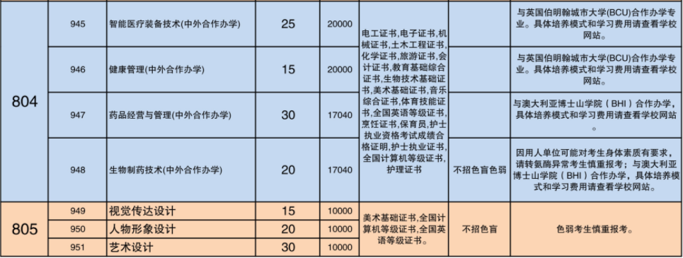 2022年广东食品药品职业学院3+证书考试招生专业计划