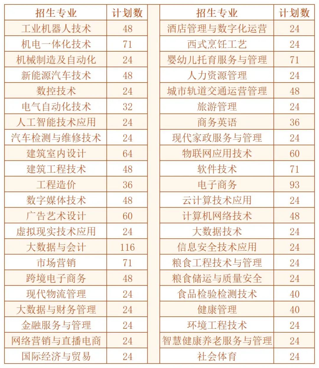 2022年江西工業(yè)貿(mào)易職業(yè)技術(shù)學(xué)院高職單招招生專(zhuān)業(yè)及計(jì)劃