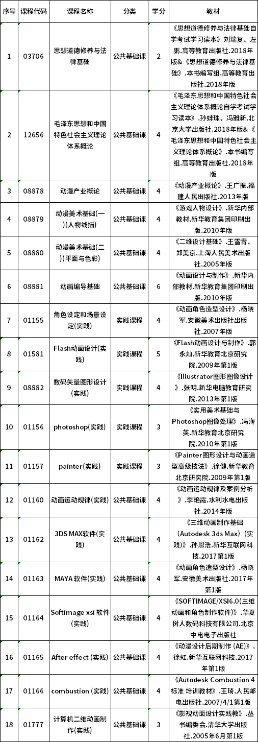 2022年貴州自考650120動(dòng)漫設(shè)計(jì)（專科）專業(yè)計(jì)劃