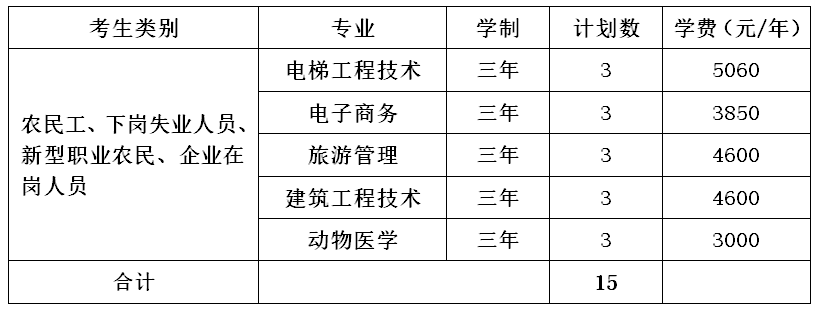 2022年邵阳职业技术学院高职单独招生专业及计划