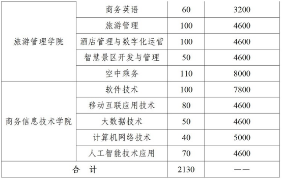 2022年湖南商务职业技术学院高职单招专业