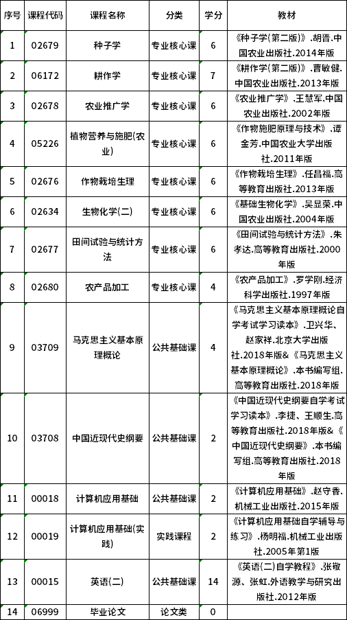 2022年贵州自考090101农学（专升本）专业计划