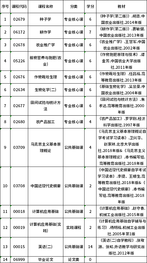 2022年貴州自考090101農(nóng)學(xué)（專升本）專業(yè)計(jì)劃