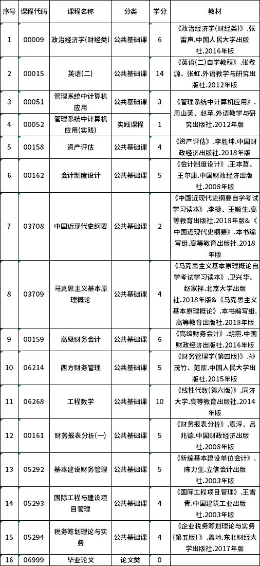 2022年贵州自考120204财务管理（专升本）专业计划