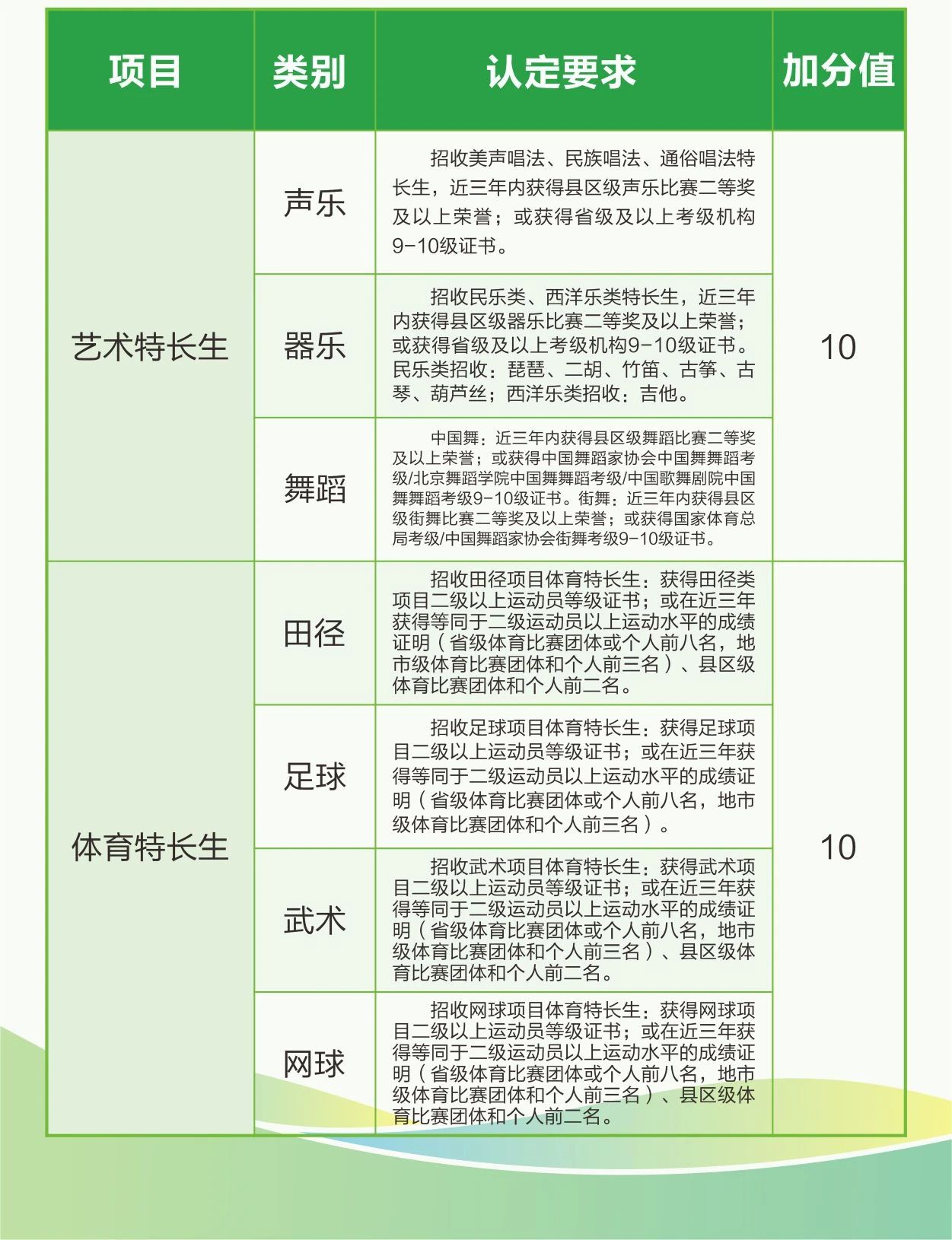 2022年江阴职业技术学院高职提前招生加分政策