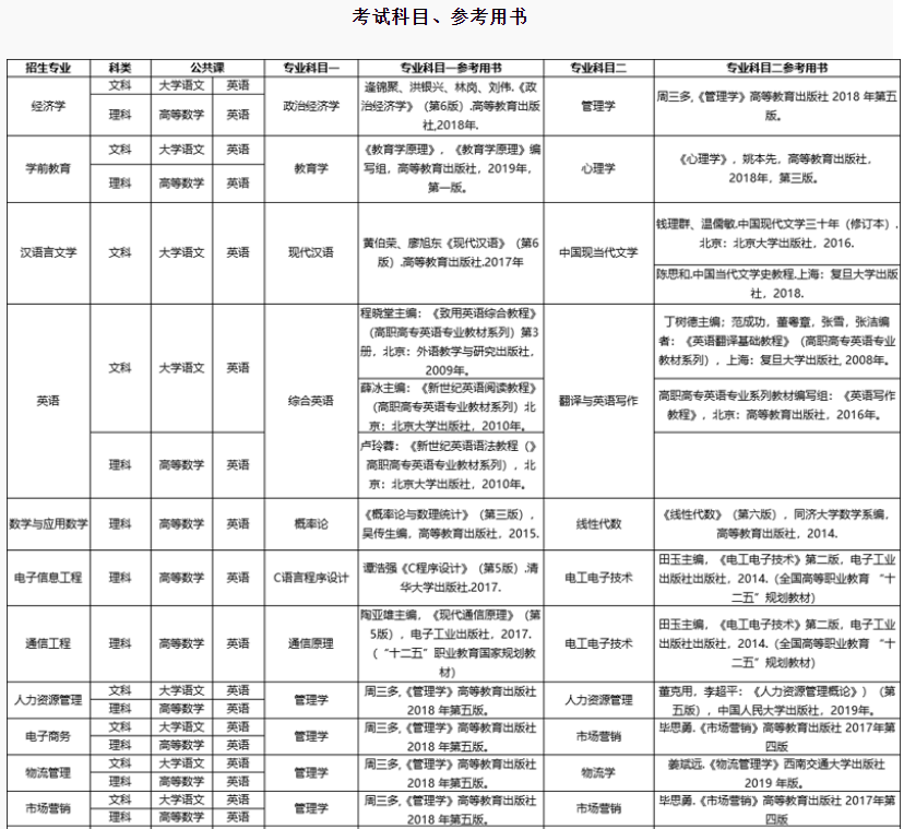 考試科目及參考書目