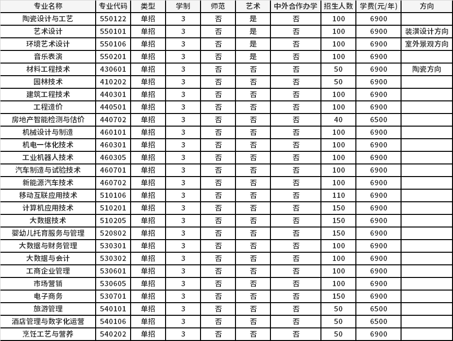 2021年许昌陶瓷职业学院高职单招招生专业计划