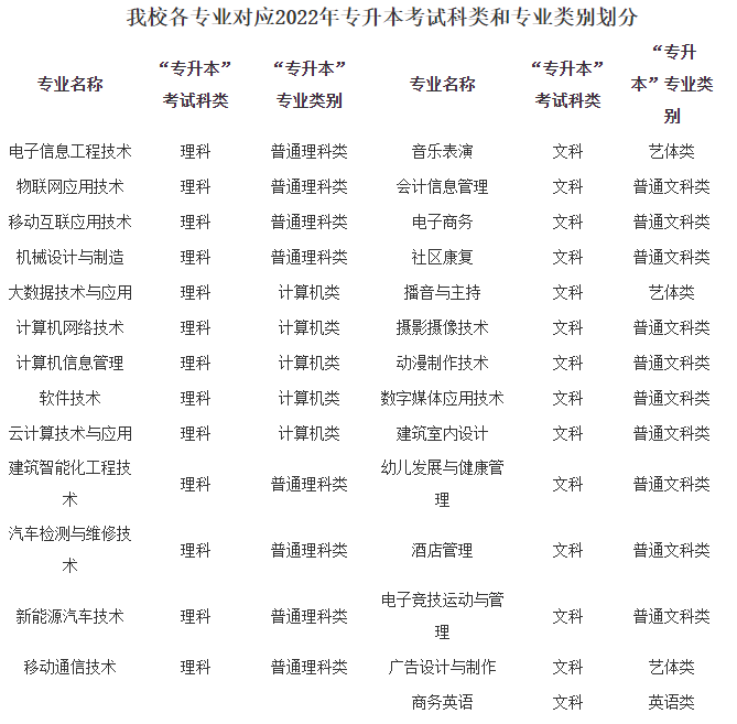 各專業(yè)對應2022年專升本考試科類和專業(yè)類別劃分