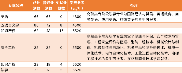 2022年中国计量大学专升本专业计划及学费