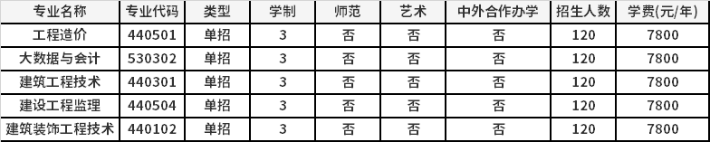 2021年林州建筑职业技术学院高职单招招生专业计划