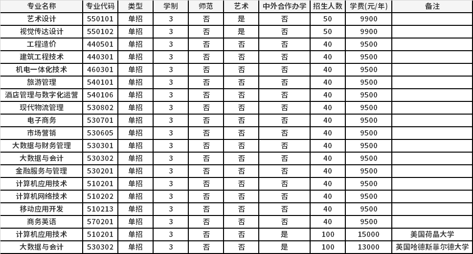 2021年鄭州商學(xué)院高職單招招生專業(yè)計(jì)劃