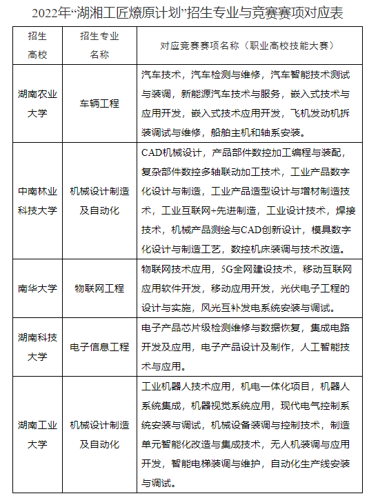 2022年“湖湘工匠燎原计划”招生专业与竞赛赛项对应表