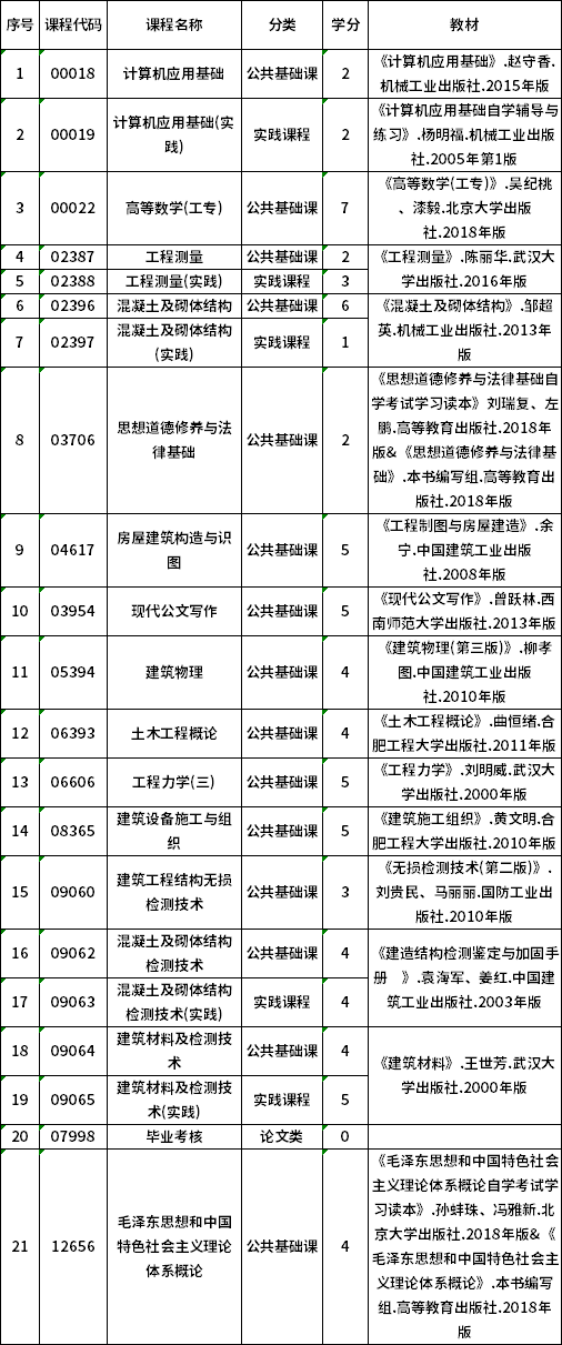 2022年贵州自考540301建筑工程技术（专科）专业计划